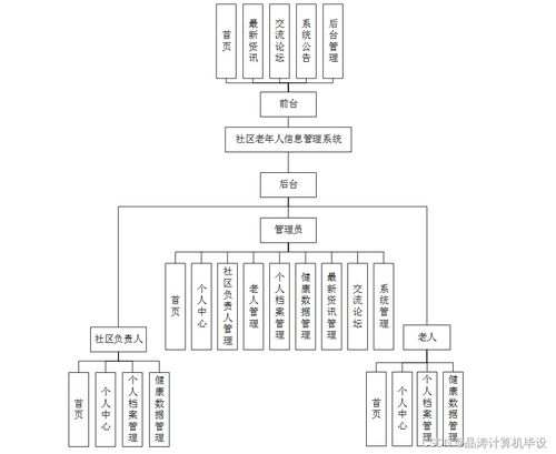 基于MD5加密的社區(qū)老年人信息管理系統(tǒng)設計與實現(xiàn)