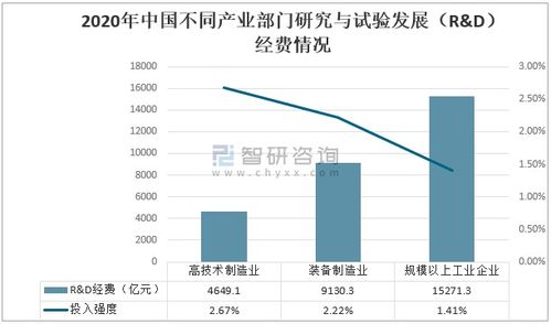 2020年中國研究與試驗發(fā)展經(jīng)費投入 工程與技術研究引領創(chuàng)新增長
